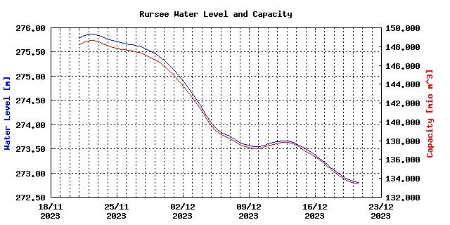 Water Level (30 days)